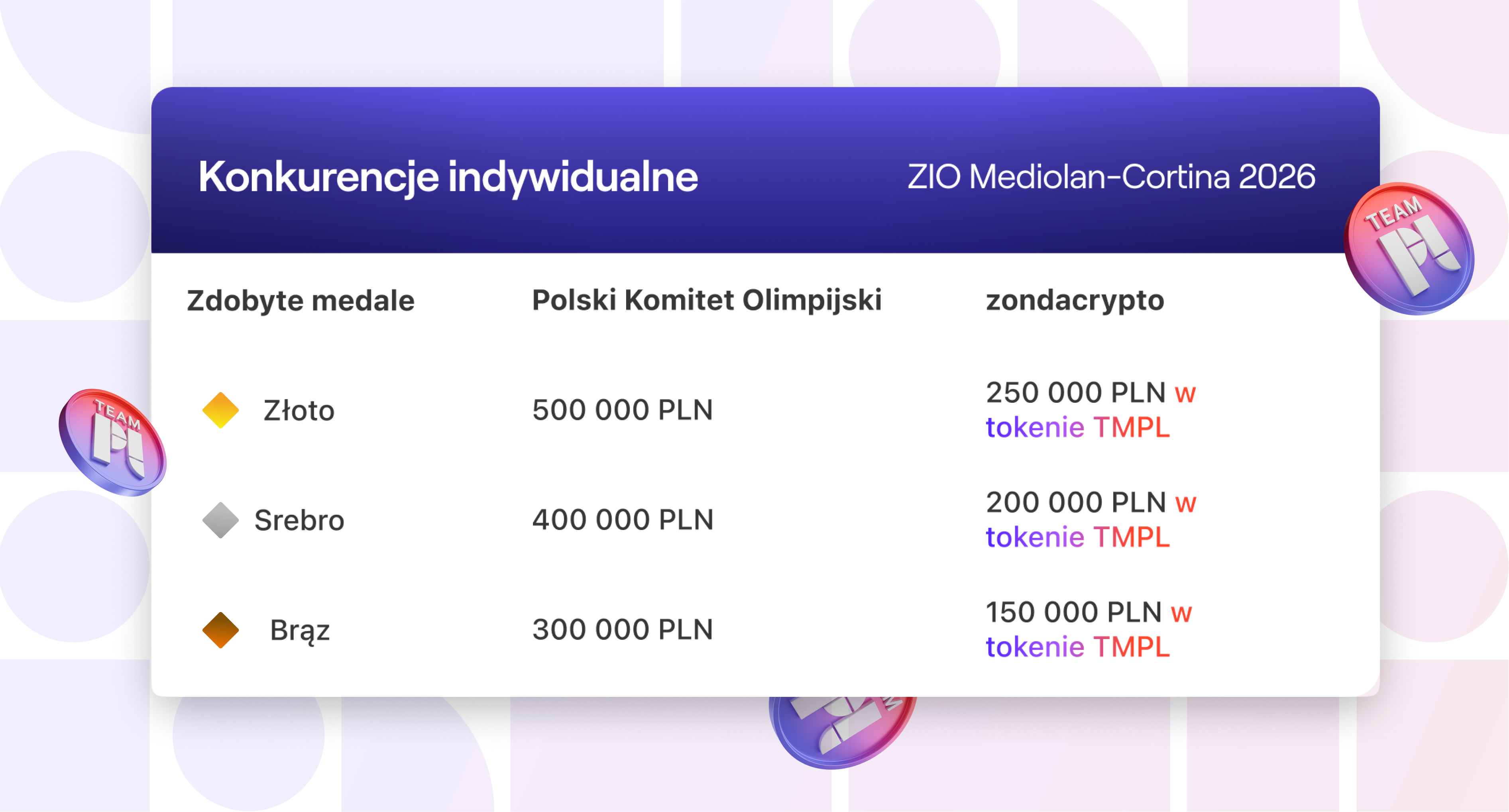 Award table for individual events at the 2026 Winter Olympics. PKOl: Gold 500k, Silver 400k, Bronze 300k PLN. zondacrypto (in TMPL): Gold 250k, Silver 200k, Bronze 150k PLN.