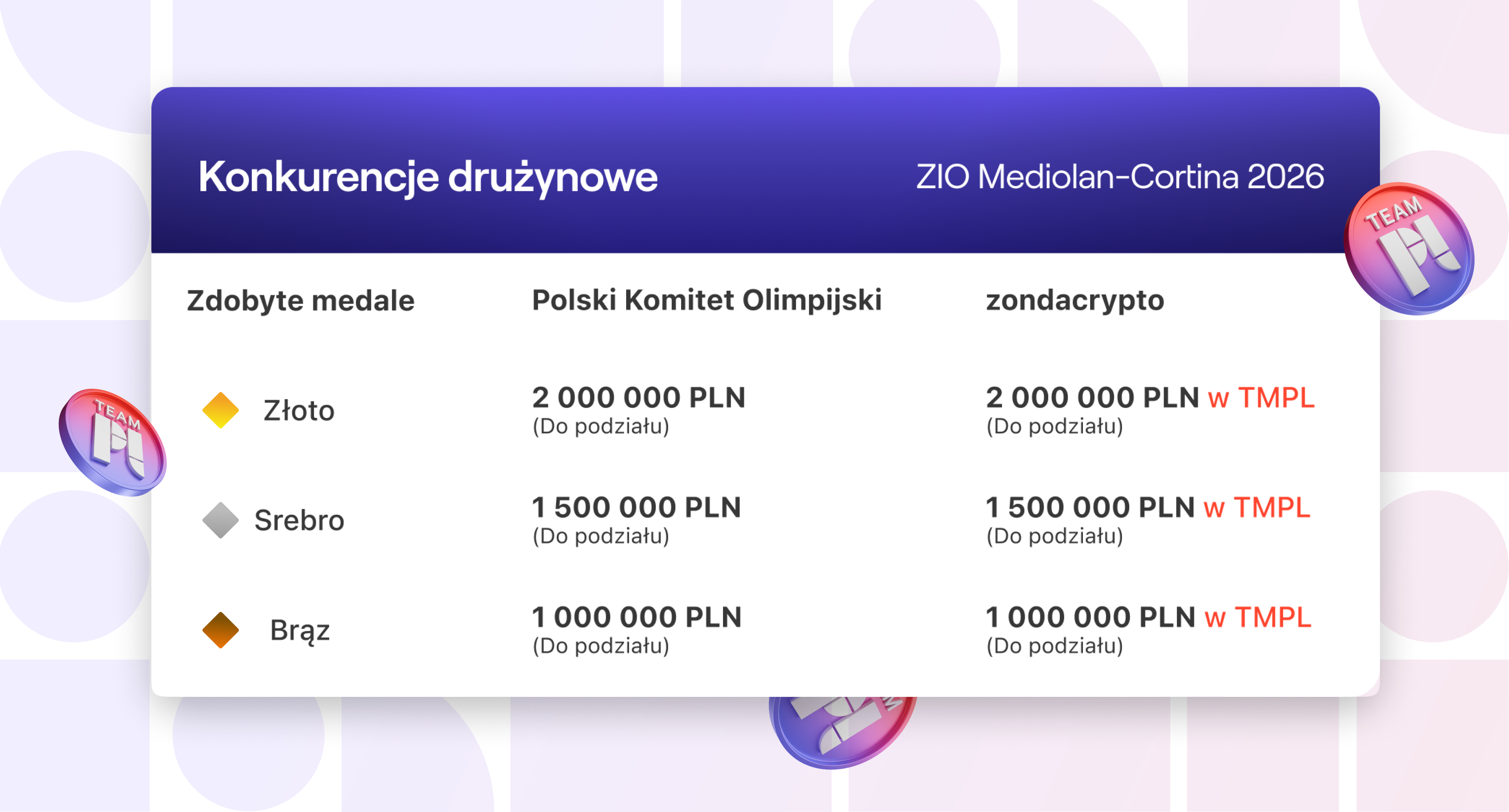 Award table for team events at the 2026 Winter Olympics. Prizes from PKOl and zondacrypto (in TMPL) are: Gold – 2M PLN each, Silver – 1.5M PLN each, Bronze – 1M PLN each (to be shared).