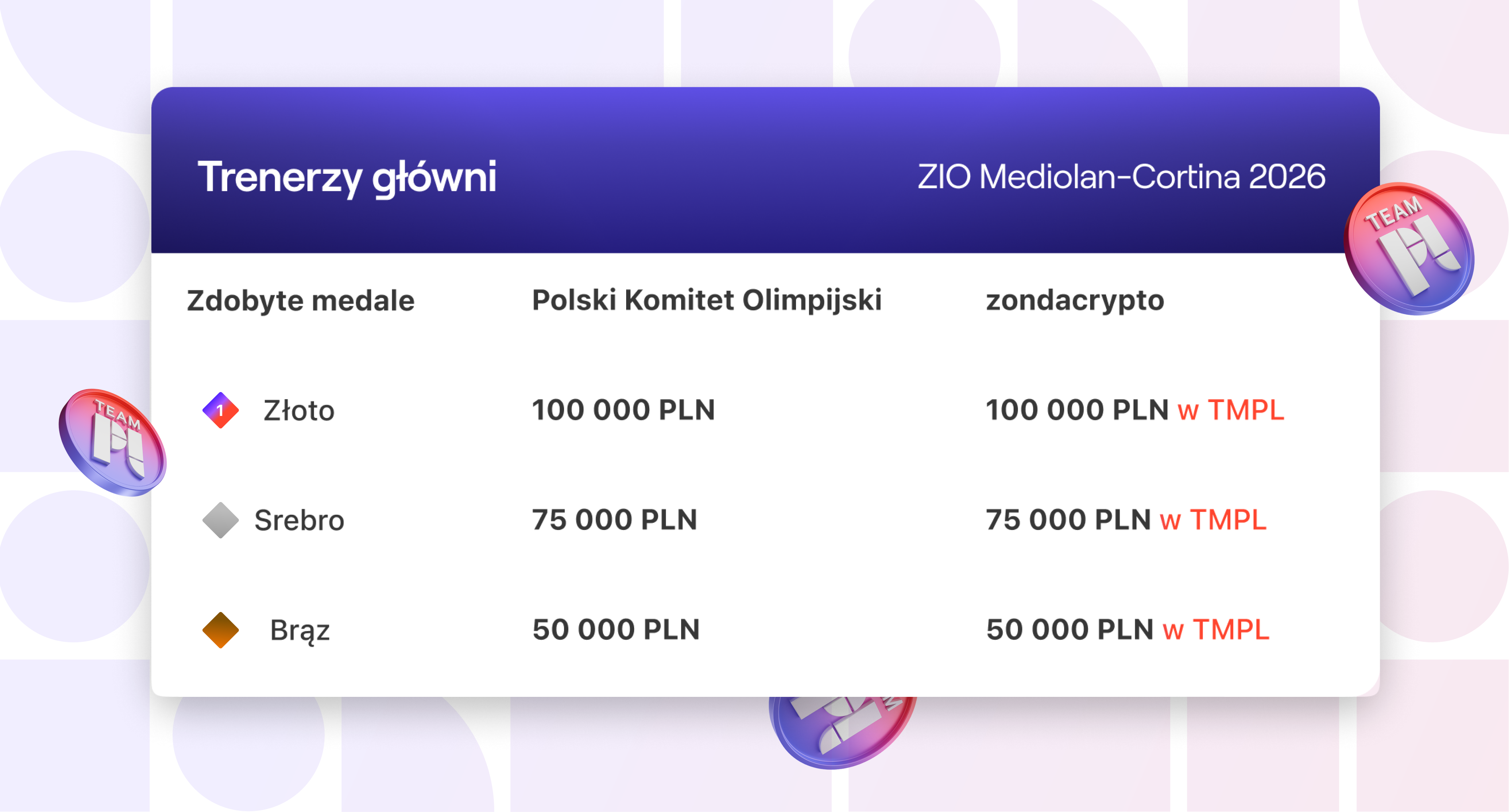 Award table for head coaches at the 2026 Winter Olympics. Prizes from PKOl and zondacrypto (in TMPL) are: Gold – 100k PLN each, Silver – 75k PLN each, Bronze – 50k PLN each.