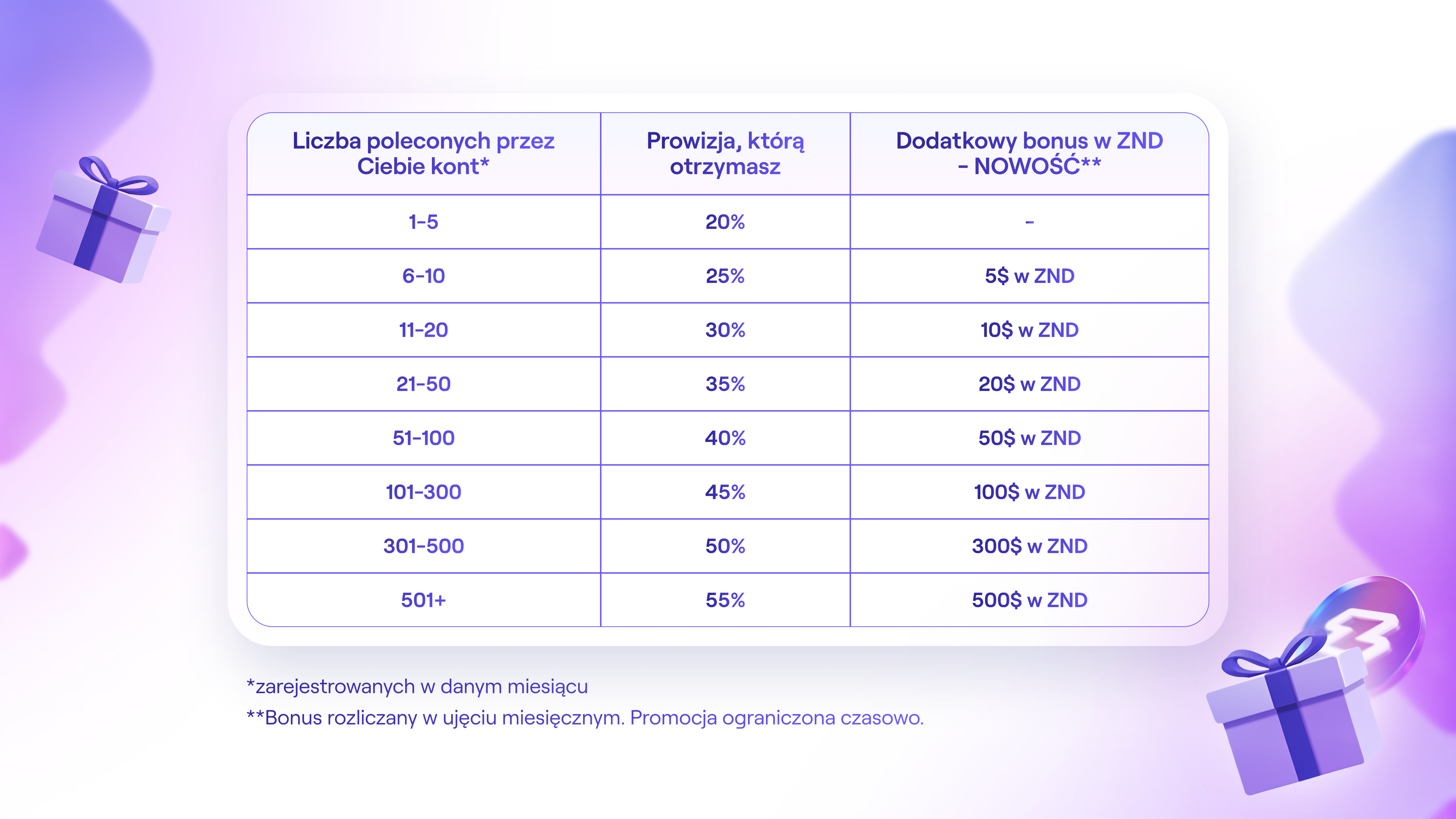 abela programu afiliacyjnego zondacrypto przedstawiająca progi prowizji od 20% do 55% oraz bonusy w ZND od 5$ do 500$, zależnie od liczby poleconych kont w miesiącu.