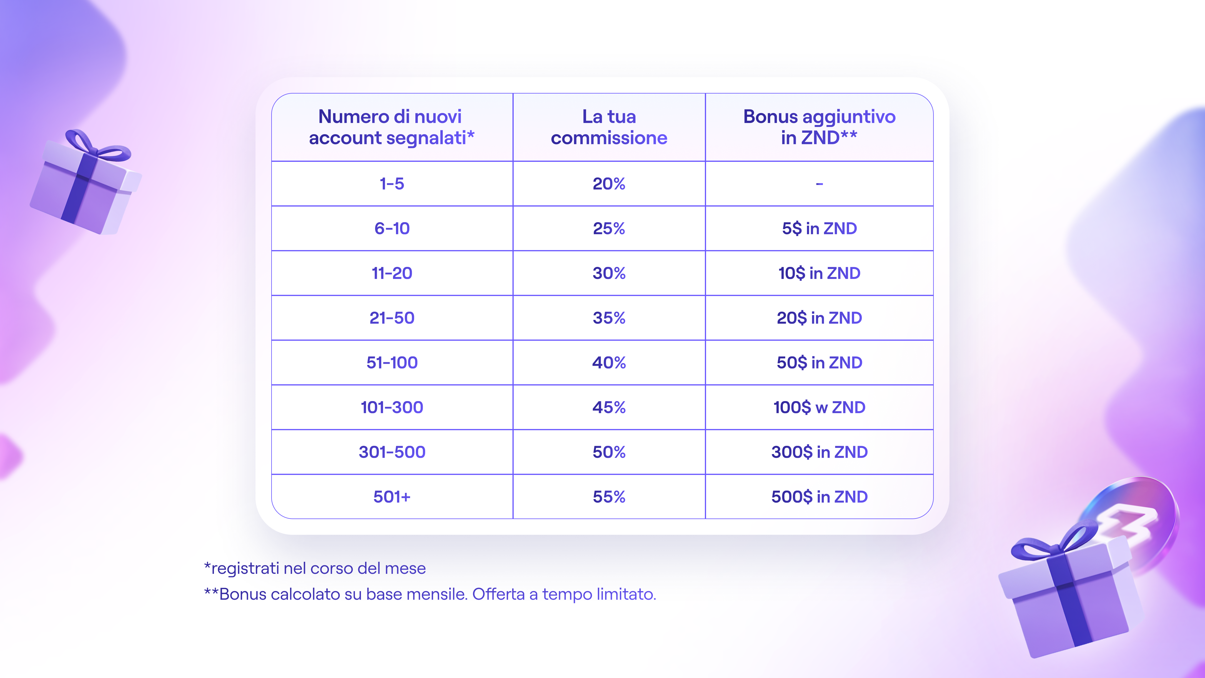 Tabella del programma di affiliazione zondacrypto con commissioni dal 20% al 55% e bonus aggiuntivi in ZND da 5$ a 500$, in base al numero di nuovi account segnalati al mese.